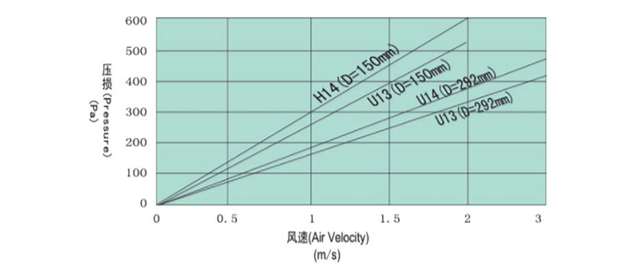 初阻力-風速關系曲線圖